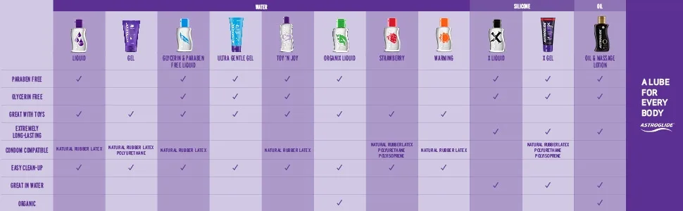 Astroglide Lubricants Chart