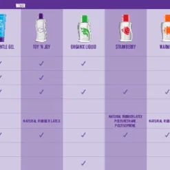 Astroglide Lubricants Chart